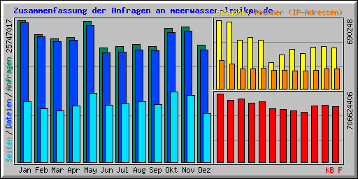 Daily usage for March 2010